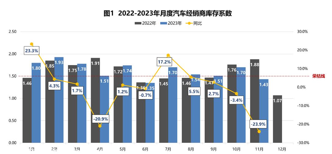 【库存系数】2023年11月汽车经销商库存系数为1.43