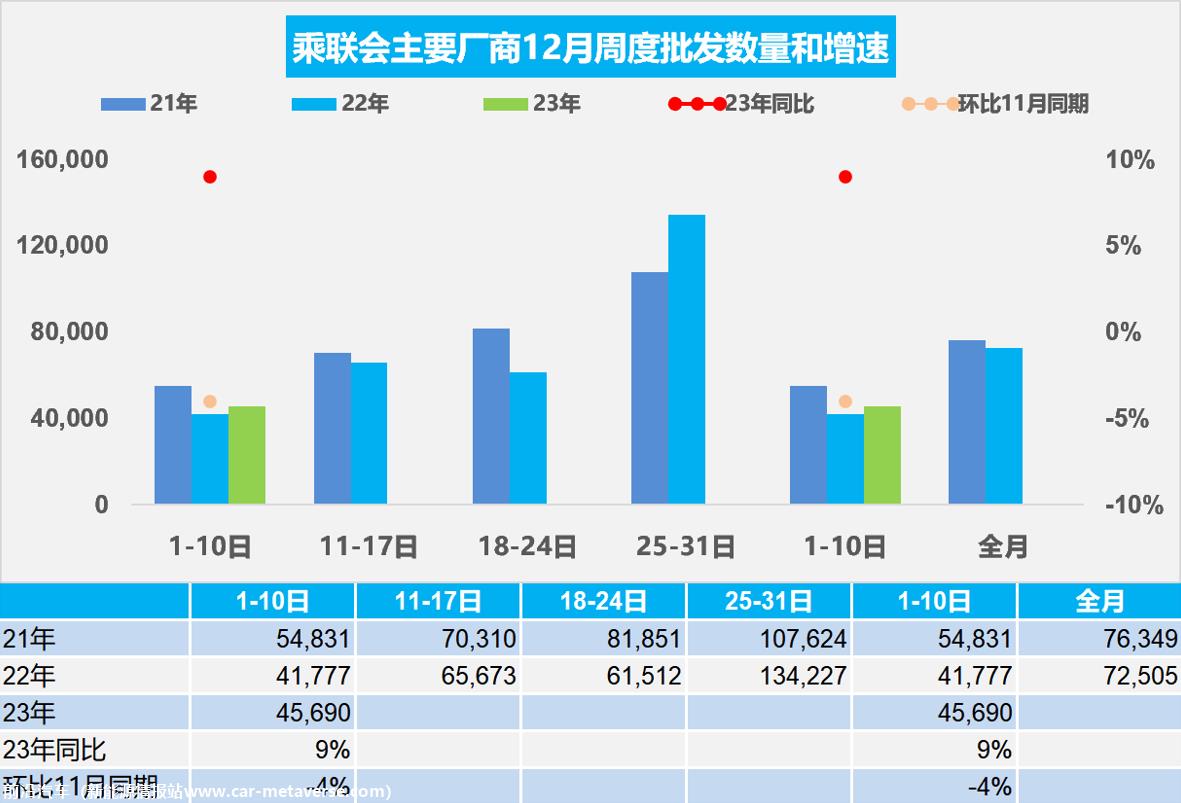 【周度分析】车市扫描(20231201-1210)
