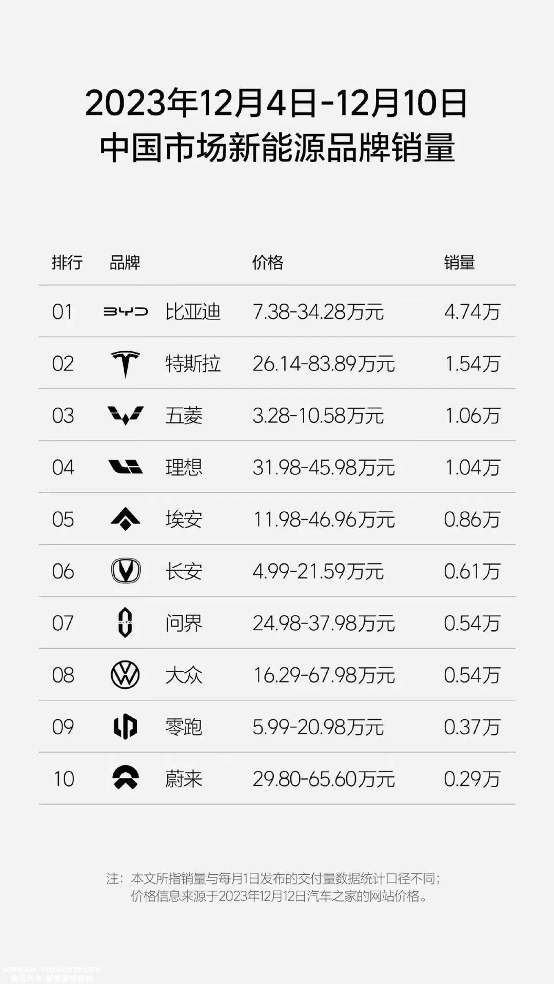 023年12月10日中国市场新能源品牌销量排行榜'