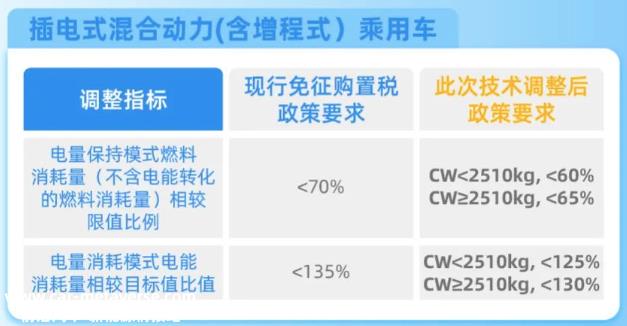 坚持纯电驱动,支持自主品牌从《技术要求》调整