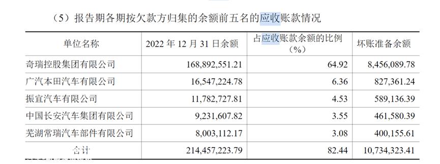 海外销量暴涨，奇瑞这次能跨过IPO门槛吗？