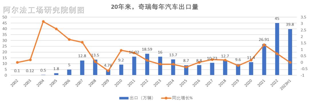 海外销量暴涨，奇瑞这次能跨过IPO门槛吗？