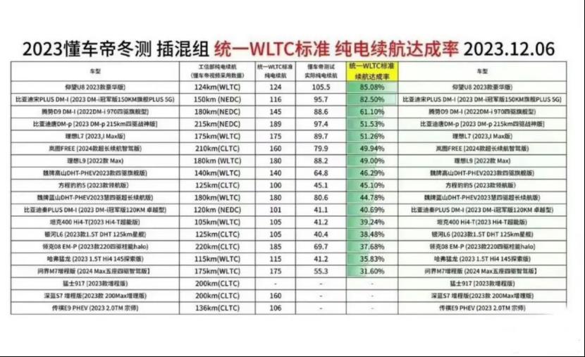 天下苦秦久矣!说实话,冬季测试有国家标准