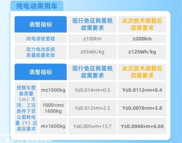 新能源汽车的发展一直离不开汽车购置税减免政策的支持