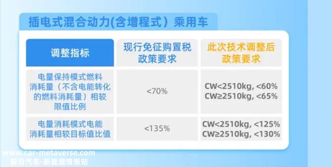 新能源汽车的发展一直离不开汽车购置税减免政策的支持