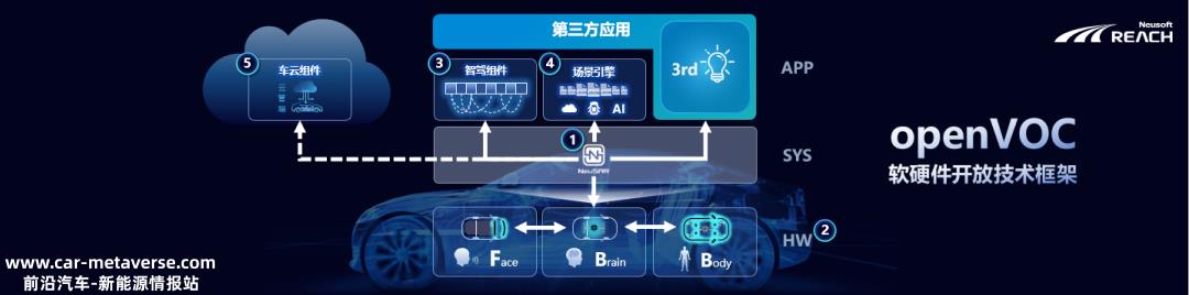 东软瑞驰基于openvoc开放技术框架