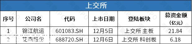 上海证券交易所主板上市公司12月4日