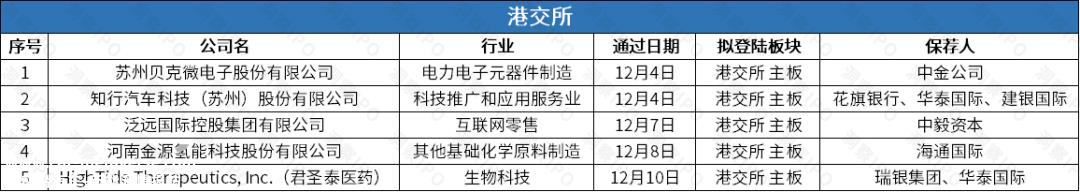 上海证券交易所主板上市公司12月4日