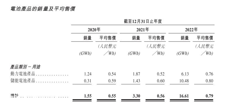 三年半,瑞浦兰钧总亏损22
