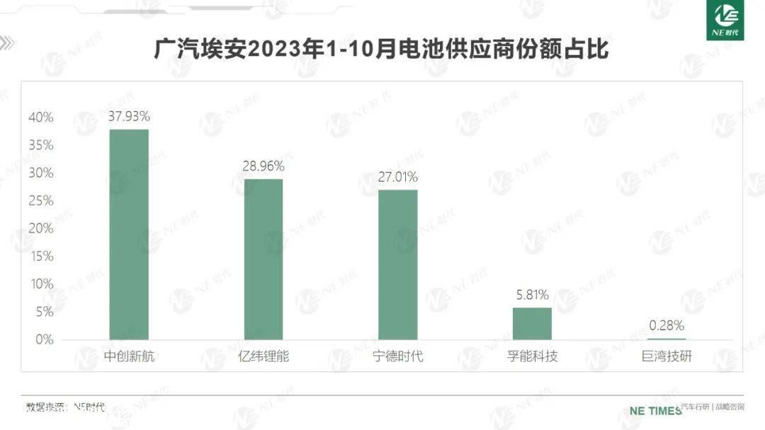 广汽埃安开启自产电池新阶段