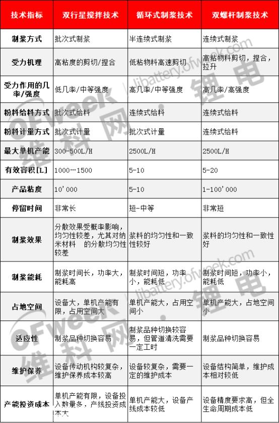 锂电池制浆技术的革命性突破!