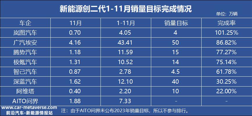 不参与排名车企业:AITO问界