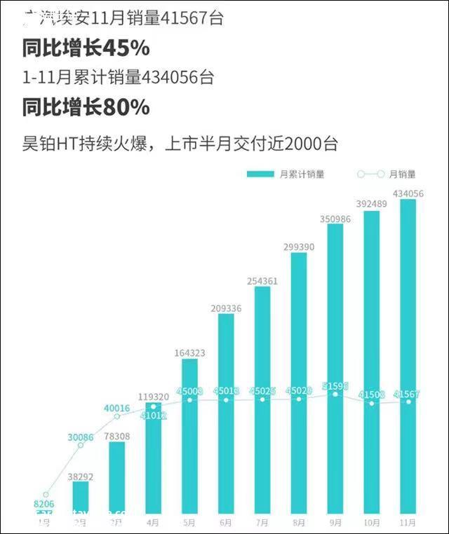 “代工”没前途 埃安登顶全球新能源唯一“灯塔工厂”