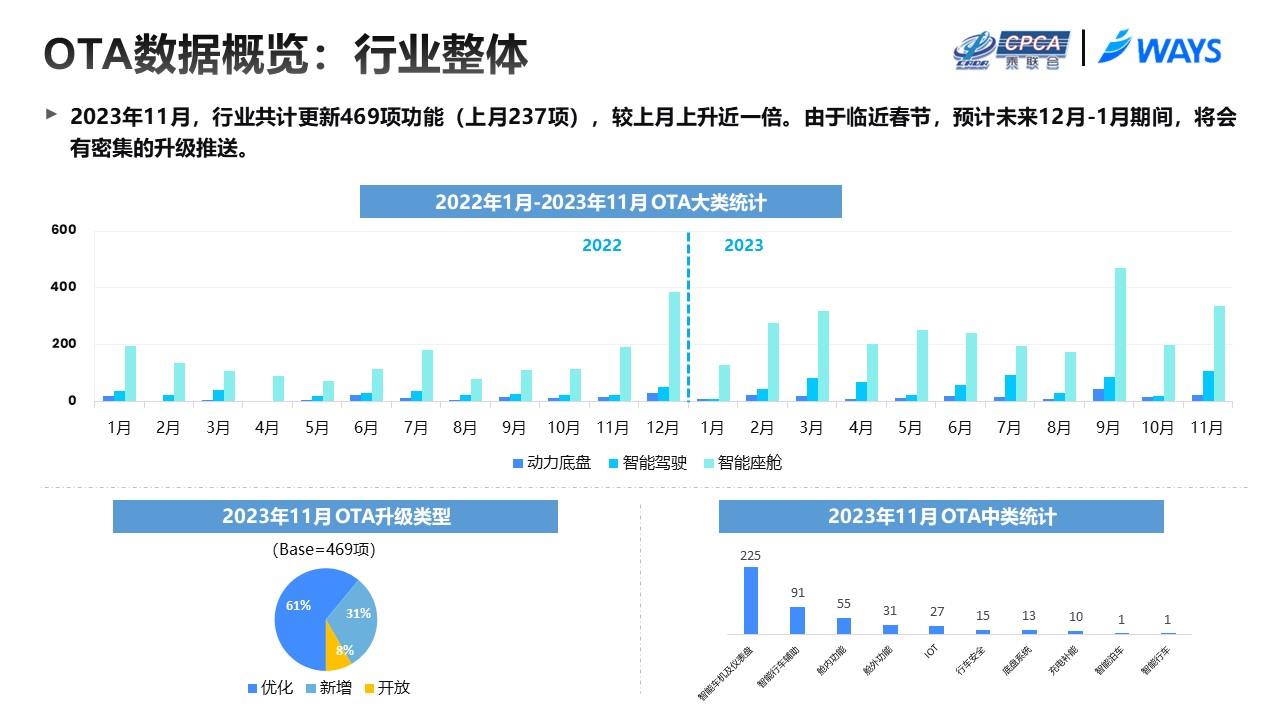 【联合发布】2023年11月OTA研究月报