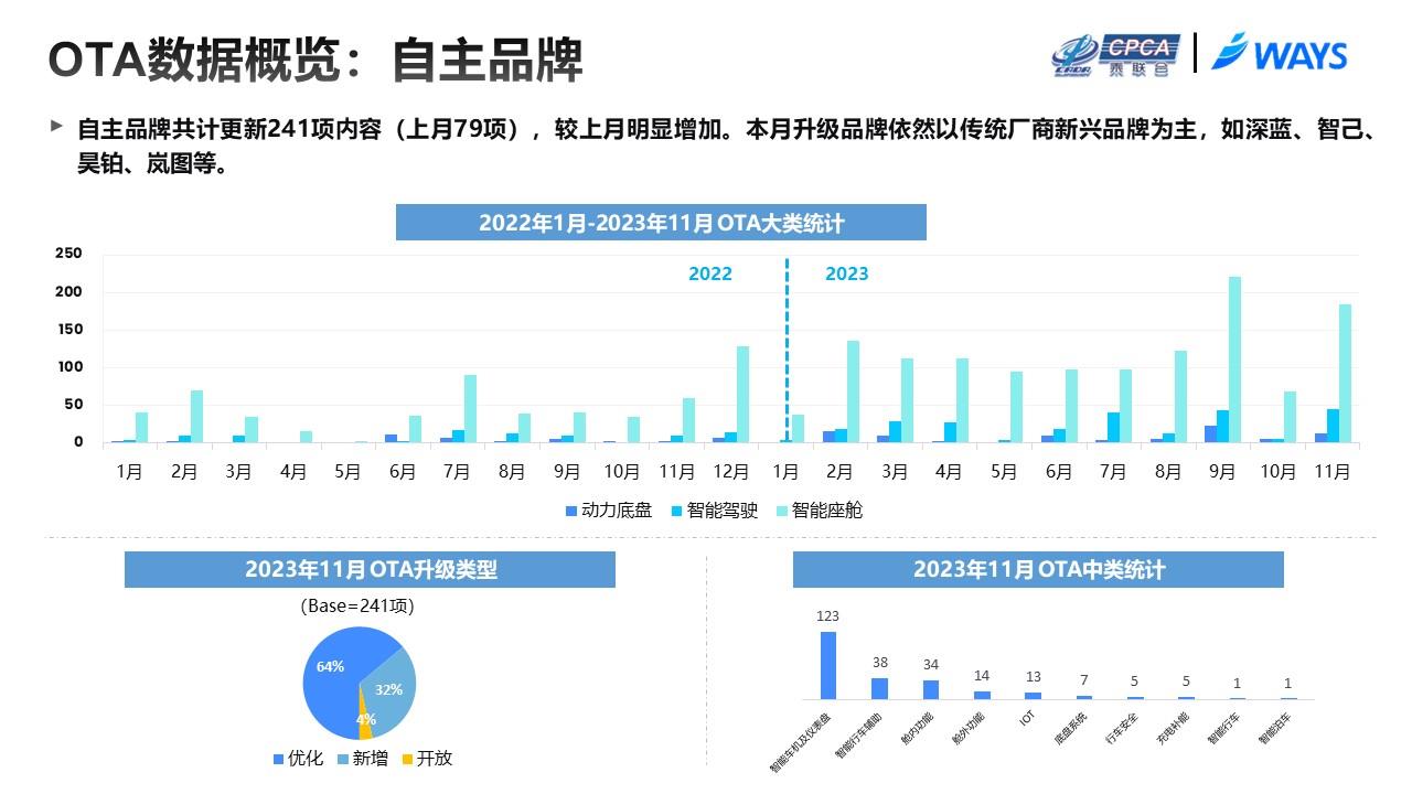 【联合发布】2023年11月OTA研究月报