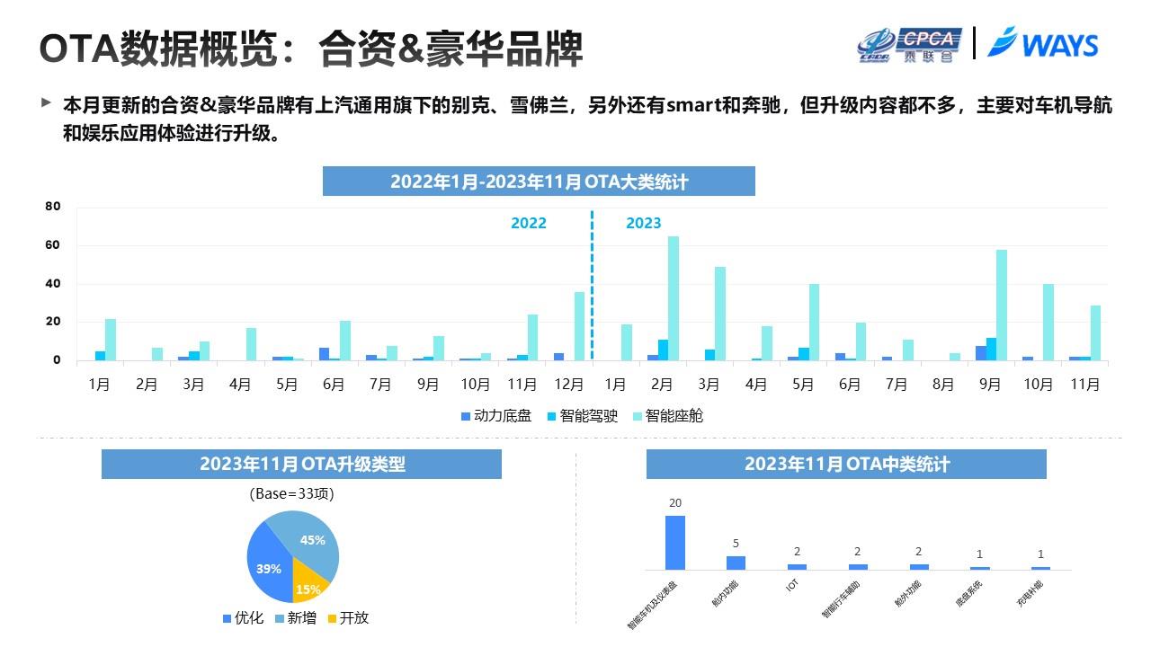 【联合发布】2023年11月OTA研究月报
