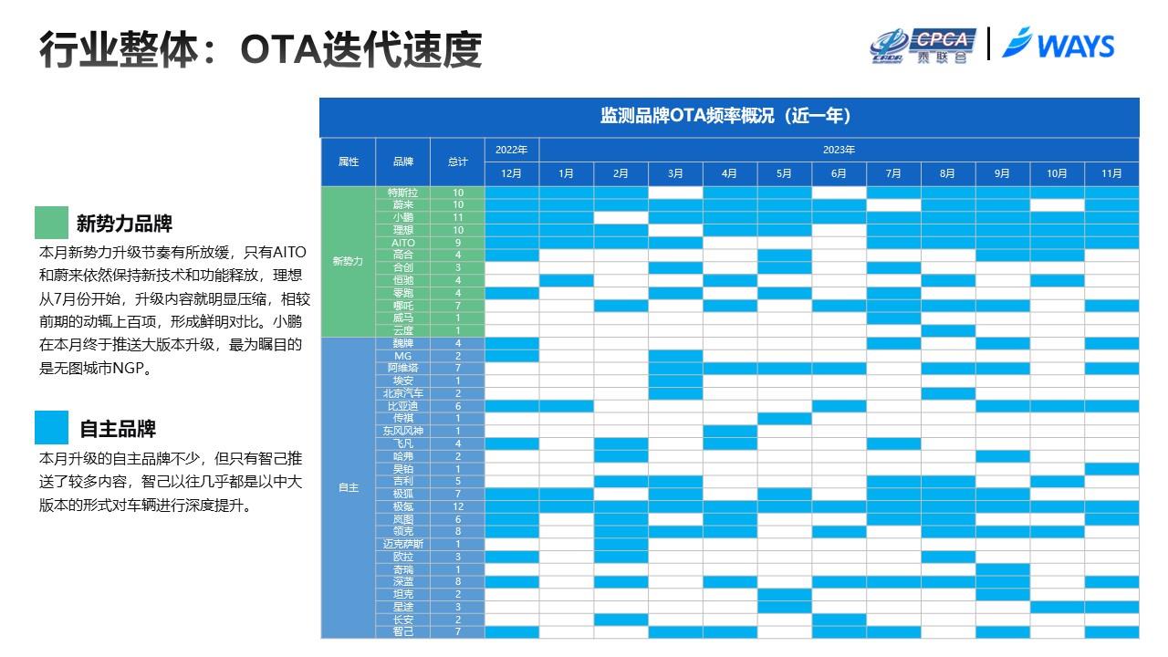 【联合发布】2023年11月OTA研究月报