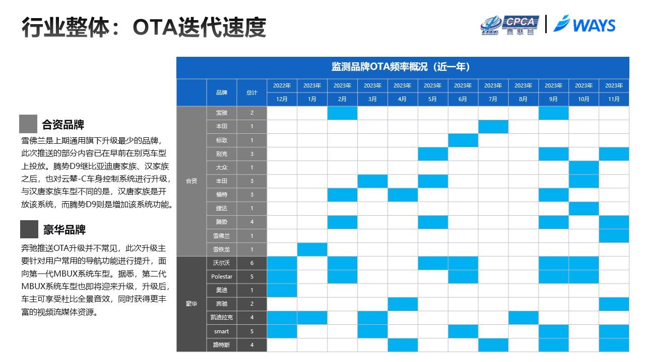 【联合发布】2023年11月OTA研究月报