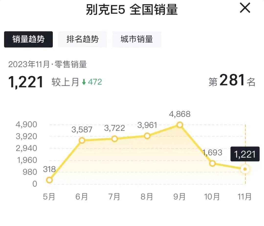 为什么别克E5在11月份销量暴跌呢?