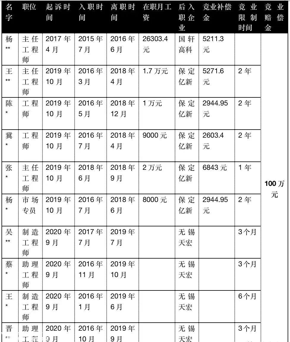 到了宁德时代,应届毕业生要签这个竞业协议,不签不入职