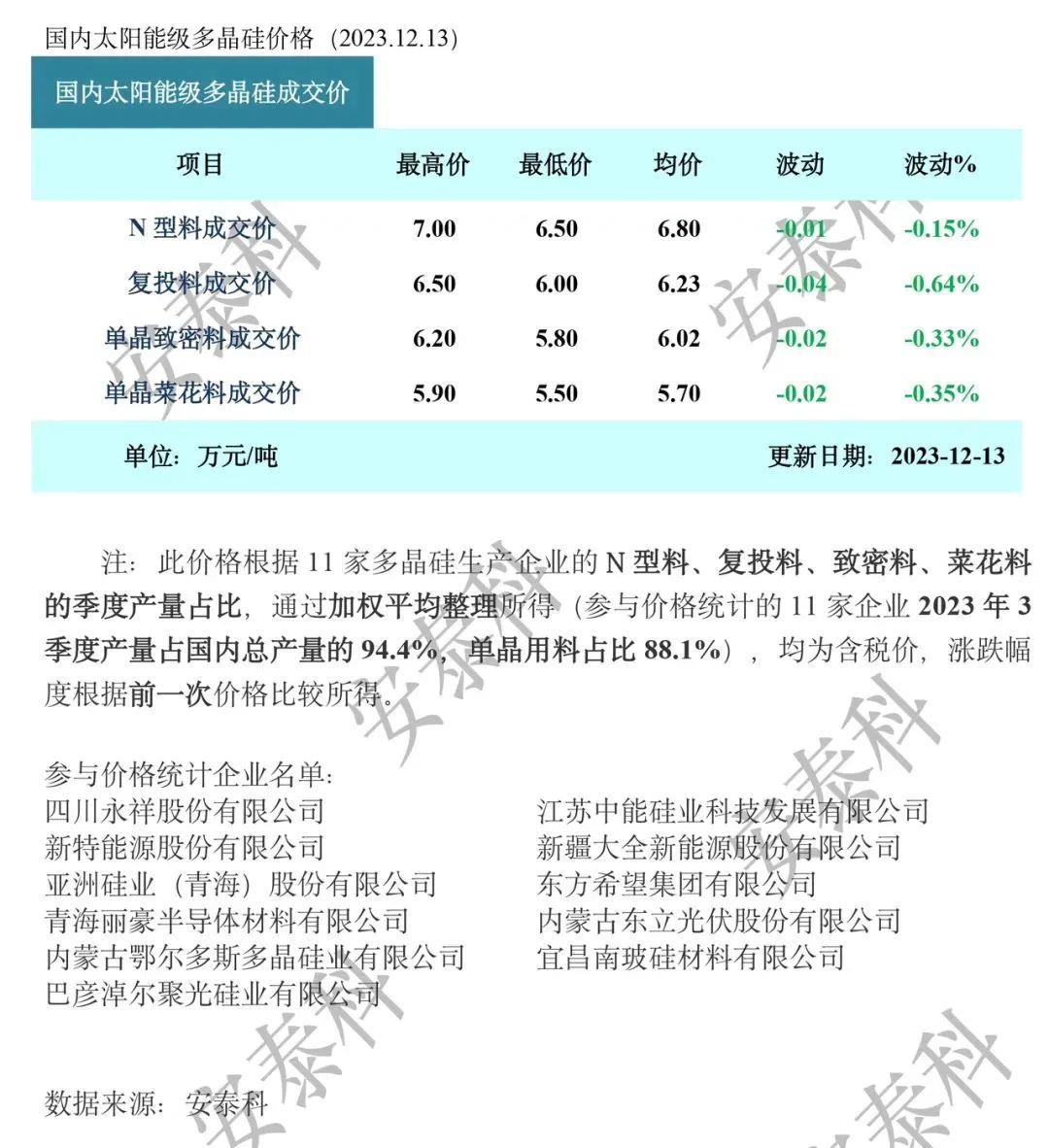 光伏要闻：11月太阳能发电增长35.4%