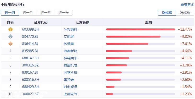 光伏要闻：11月太阳能发电增长35.4%