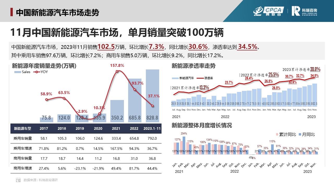 【联合发布】2023年11月汽车智能网联洞察报告