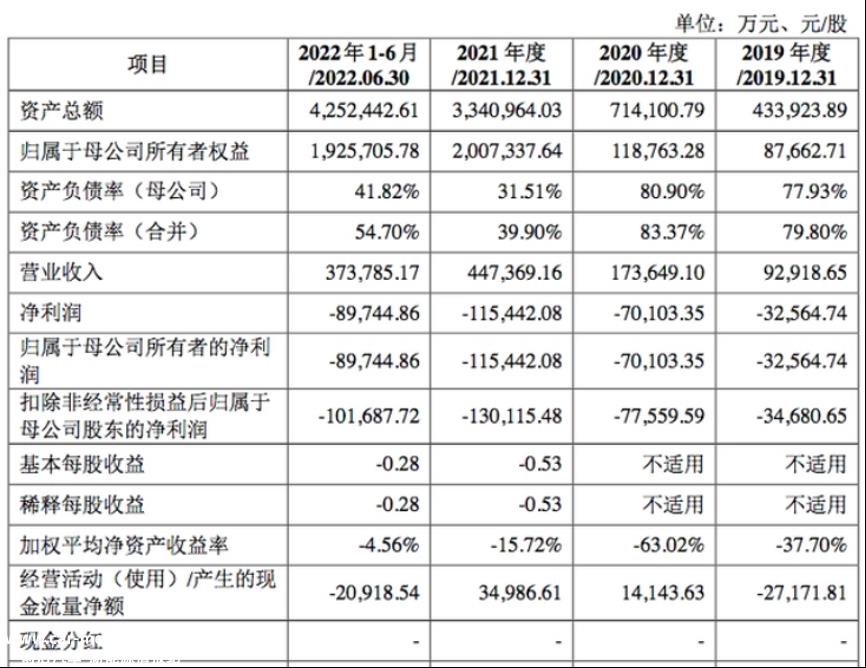 没有长城汽车的慷慨采购,继续“烧钱”的蜂巢能源IPO还能成功