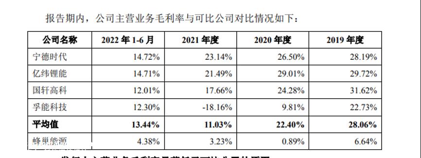 没有长城汽车的慷慨采购,继续“烧钱”的蜂巢能源IPO还能成功