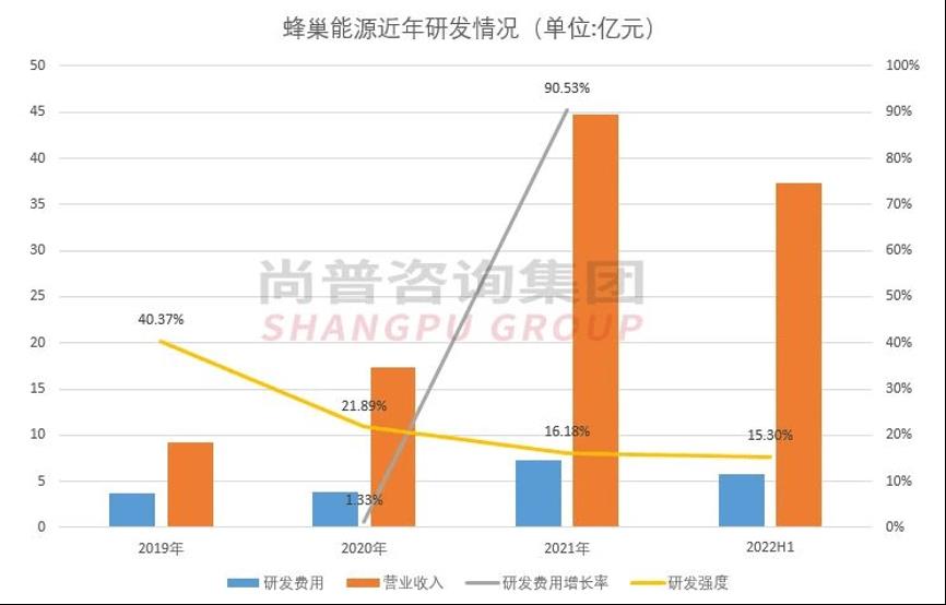 没有长城汽车的慷慨采购,继续“烧钱”的蜂巢能源IPO还能成功