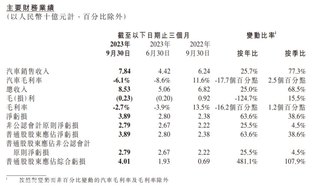 阿里减持股价大幅下跌,年度目标仅完成60%,小鹏汽车开启自救