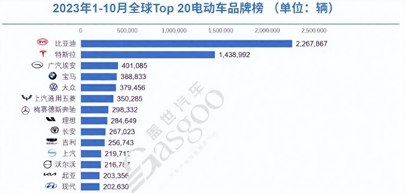 传统汽车品牌攻势强劲,市场份额大幅上升,新车压力越来越大