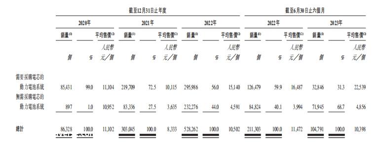 动力电池IPO，资本抢占第一大股东之位