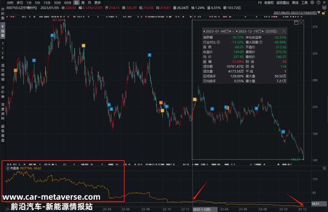 德国暂停补贴对宁德时代出货量影响不到1%,为什么跌不休?