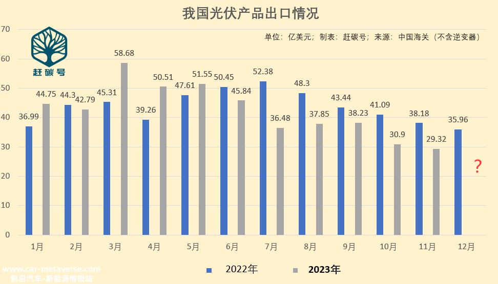 023年11月中国光伏出口达29'