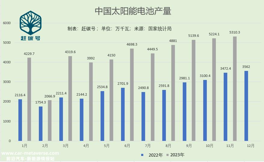 023年11月中国光伏出口达29'