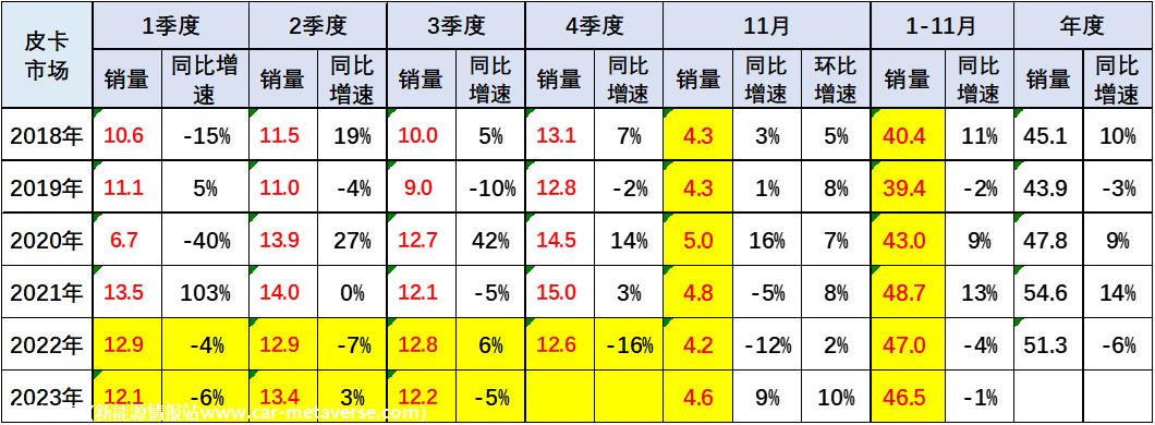 【皮卡市场】2023年11月皮卡市场分析