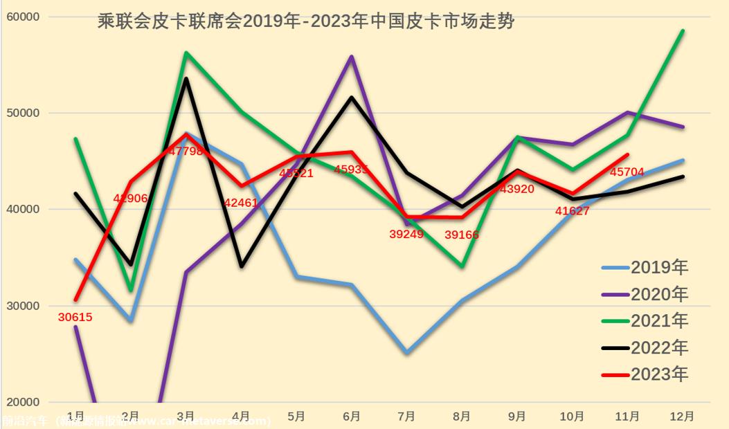 【皮卡市场】2023年11月皮卡市场分析