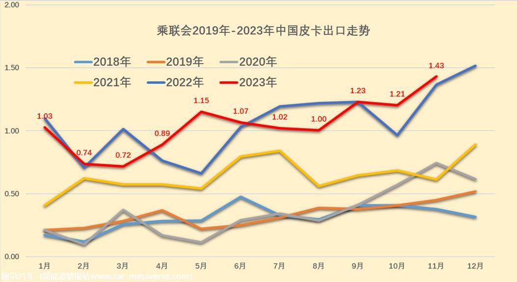 【皮卡市场】2023年11月皮卡市场分析