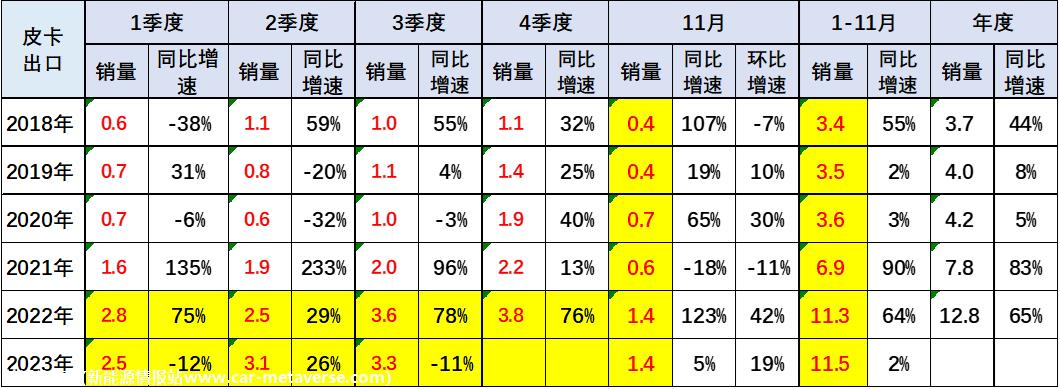 【皮卡市场】2023年11月皮卡市场分析