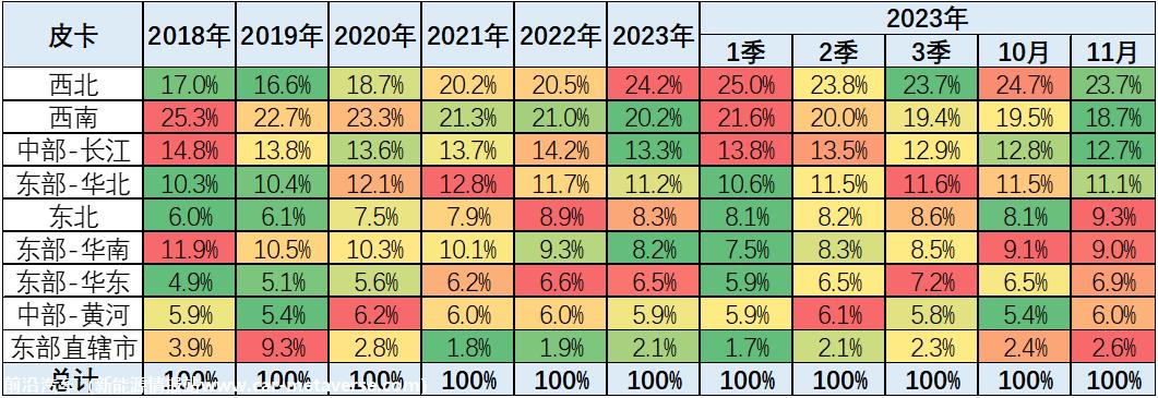 【皮卡市场】2023年11月皮卡市场分析