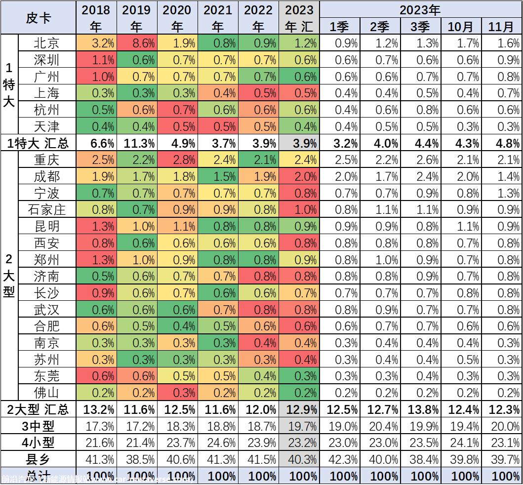 【皮卡市场】2023年11月皮卡市场分析