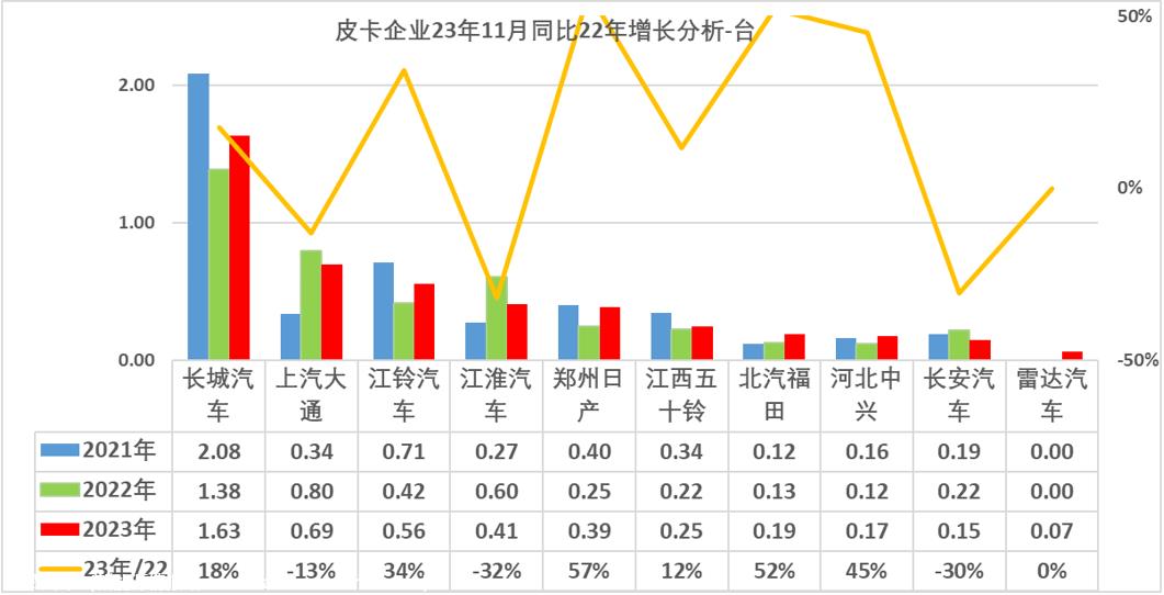 【皮卡市场】2023年11月皮卡市场分析