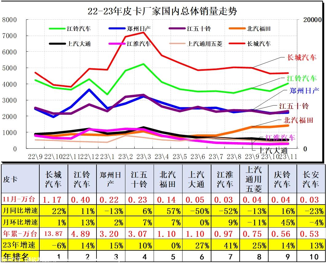 【皮卡市场】2023年11月皮卡市场分析