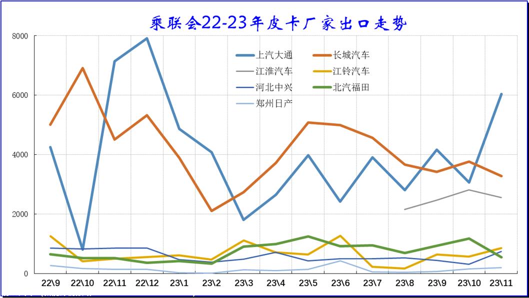 【皮卡市场】2023年11月皮卡市场分析