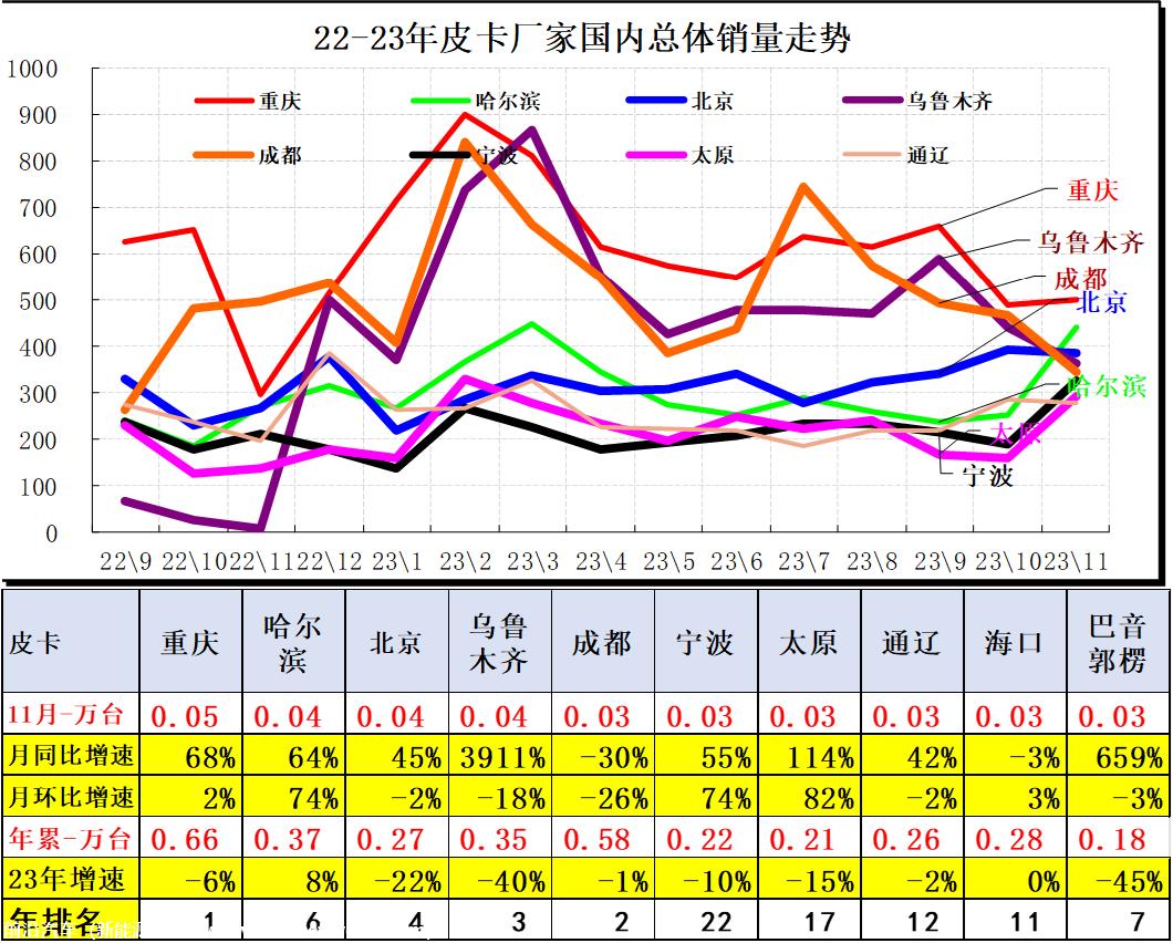 【皮卡市场】2023年11月皮卡市场分析