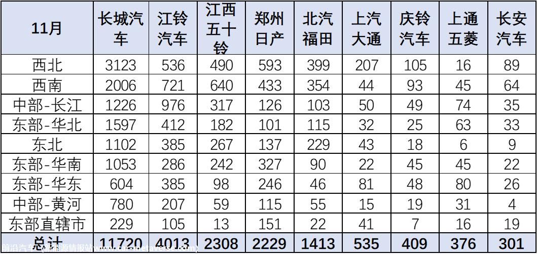 【皮卡市场】2023年11月皮卡市场分析