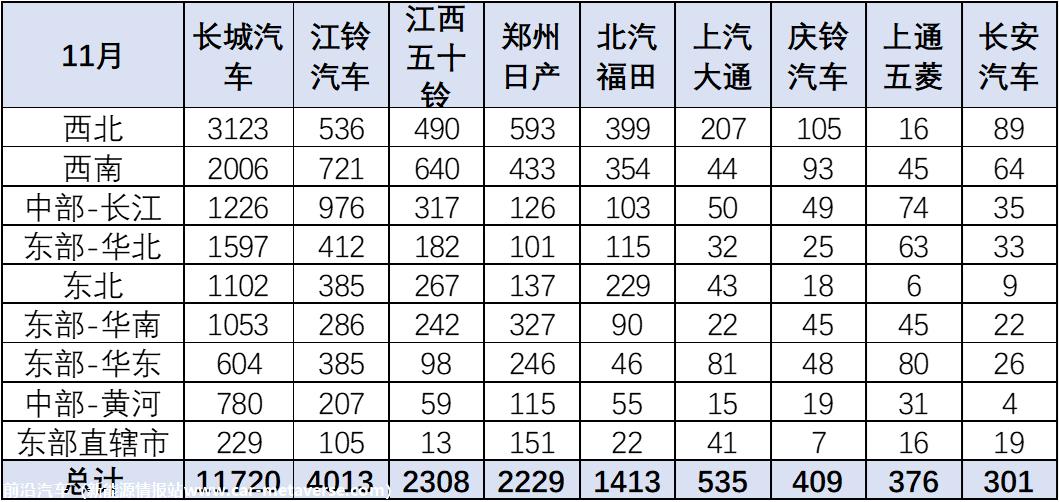 【皮卡市场】2023年11月皮卡市场分析