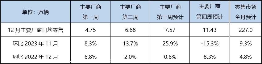 【预测】12月狭义乘用车零售预计227.0万辆，新能源预计94.0万辆