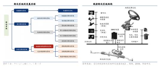 主动空气悬架系统将成为智能汽车底盘升级的重要方向
